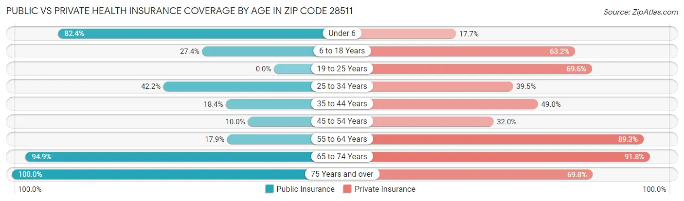 Public vs Private Health Insurance Coverage by Age in Zip Code 28511