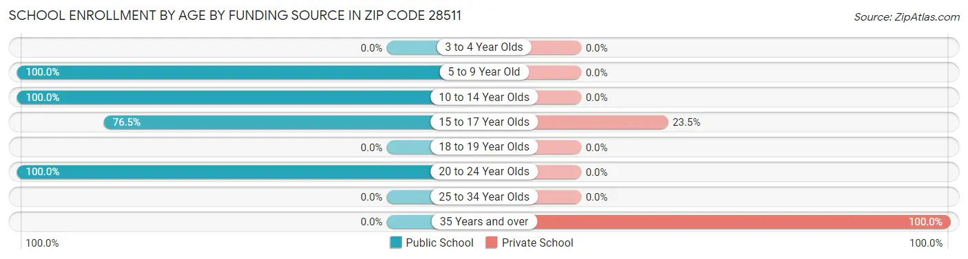 School Enrollment by Age by Funding Source in Zip Code 28511
