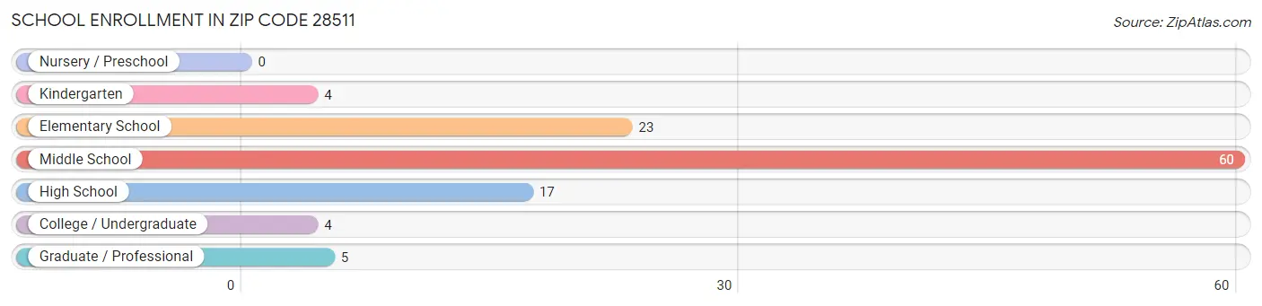 School Enrollment in Zip Code 28511