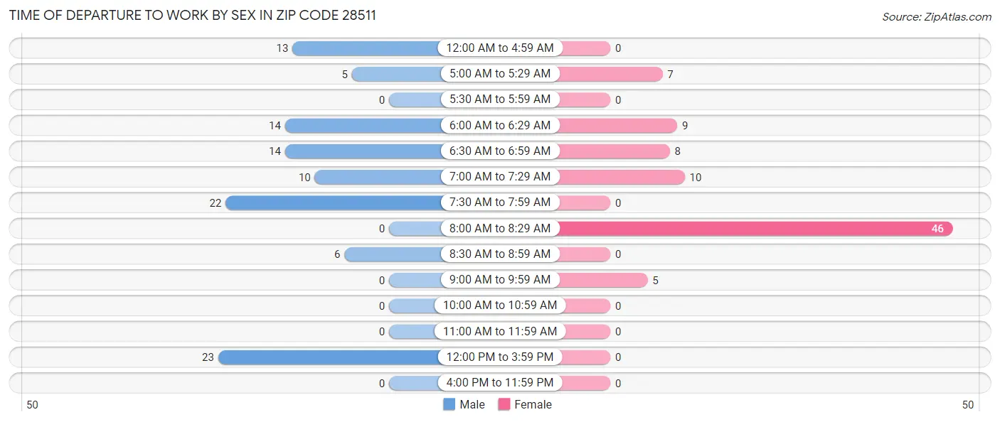 Time of Departure to Work by Sex in Zip Code 28511