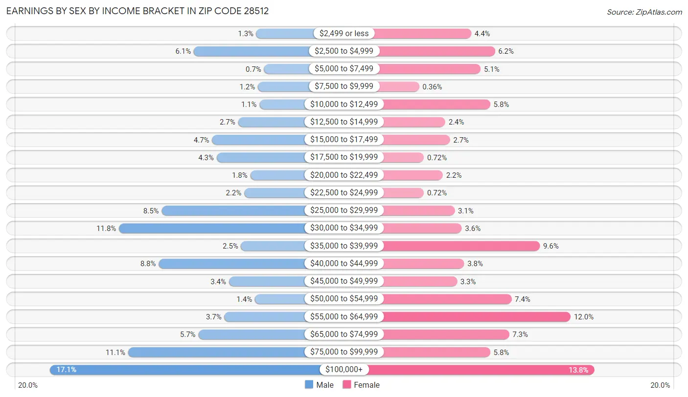 Earnings by Sex by Income Bracket in Zip Code 28512