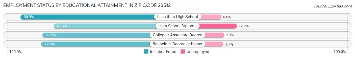 Employment Status by Educational Attainment in Zip Code 28512