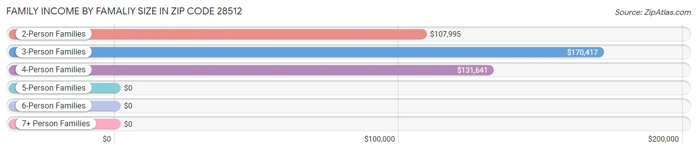 Family Income by Famaliy Size in Zip Code 28512