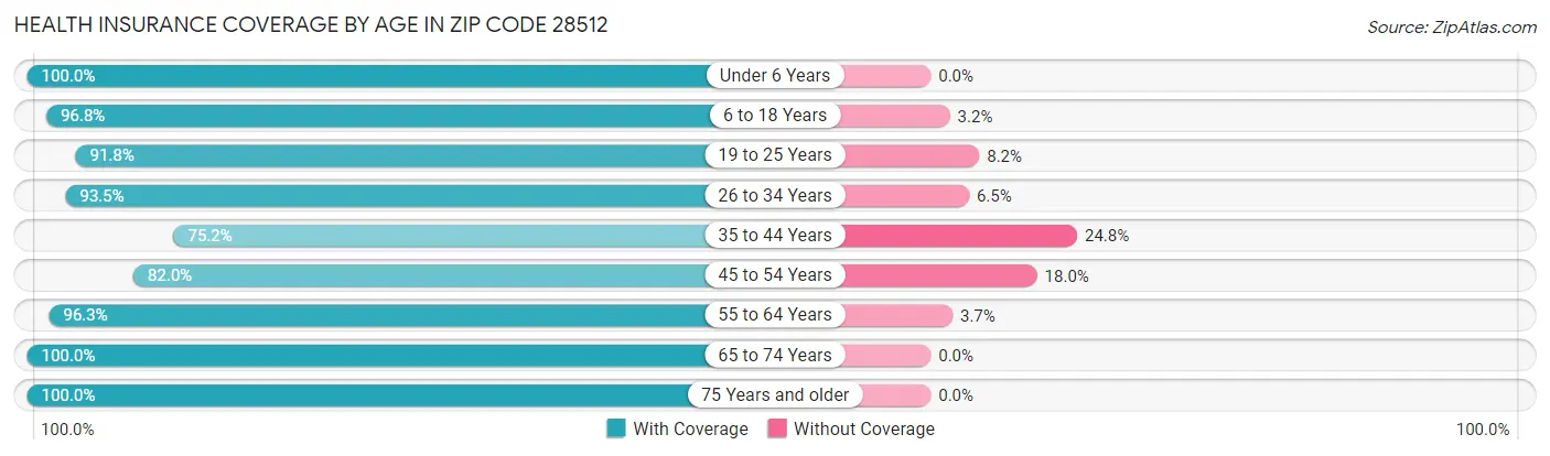Health Insurance Coverage by Age in Zip Code 28512