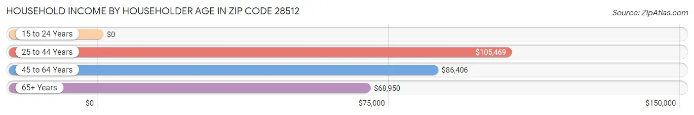 Household Income by Householder Age in Zip Code 28512