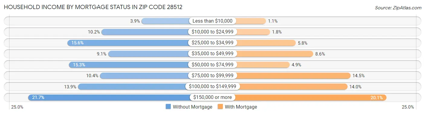 Household Income by Mortgage Status in Zip Code 28512
