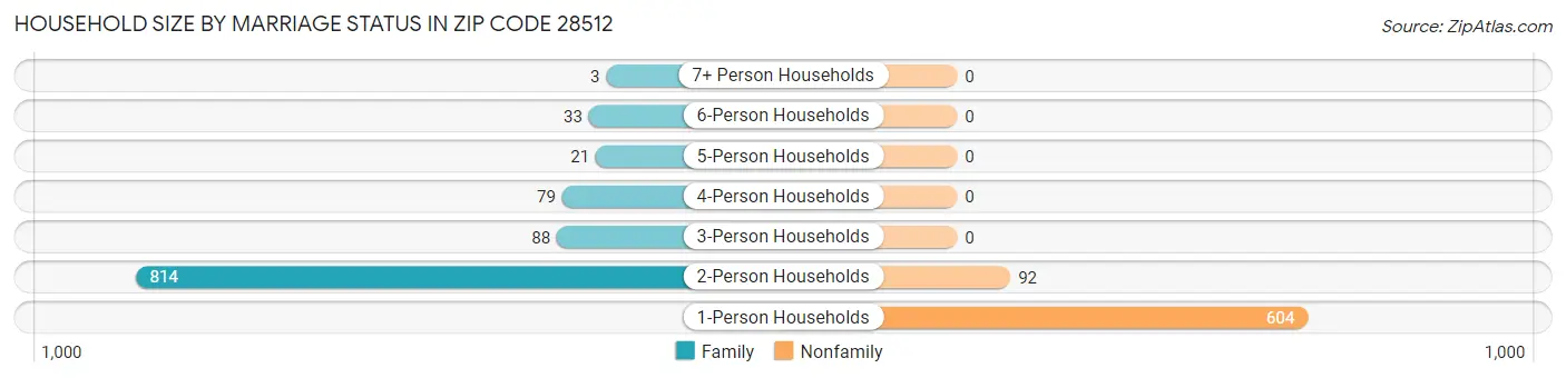 Household Size by Marriage Status in Zip Code 28512