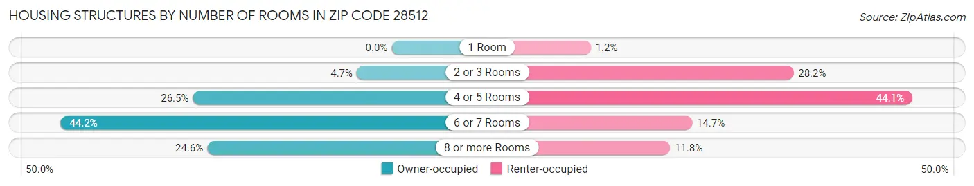 Housing Structures by Number of Rooms in Zip Code 28512