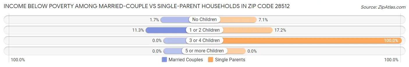 Income Below Poverty Among Married-Couple vs Single-Parent Households in Zip Code 28512