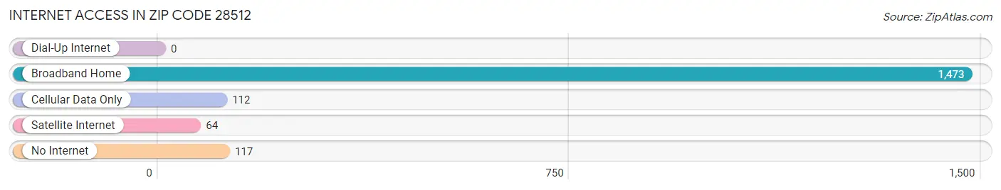 Internet Access in Zip Code 28512