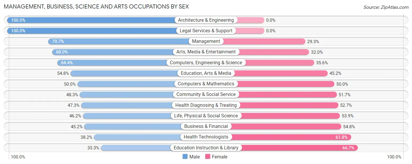 Management, Business, Science and Arts Occupations by Sex in Zip Code 28512