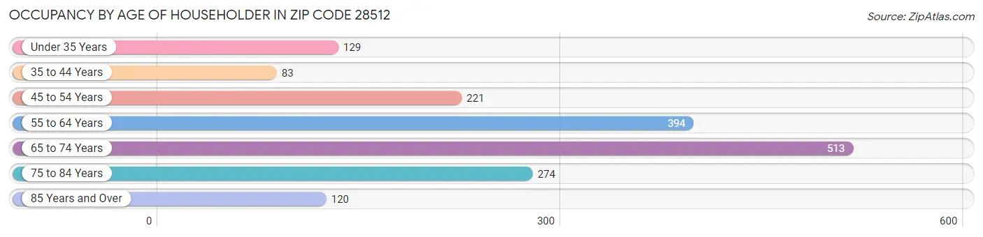 Occupancy by Age of Householder in Zip Code 28512