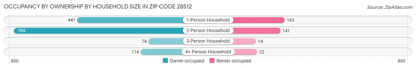 Occupancy by Ownership by Household Size in Zip Code 28512