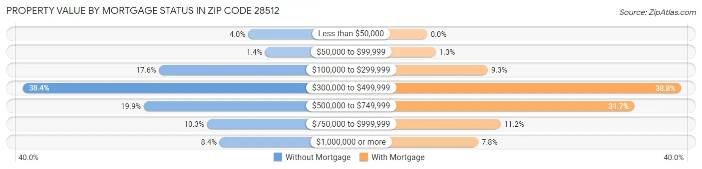 Property Value by Mortgage Status in Zip Code 28512