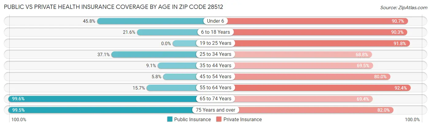 Public vs Private Health Insurance Coverage by Age in Zip Code 28512