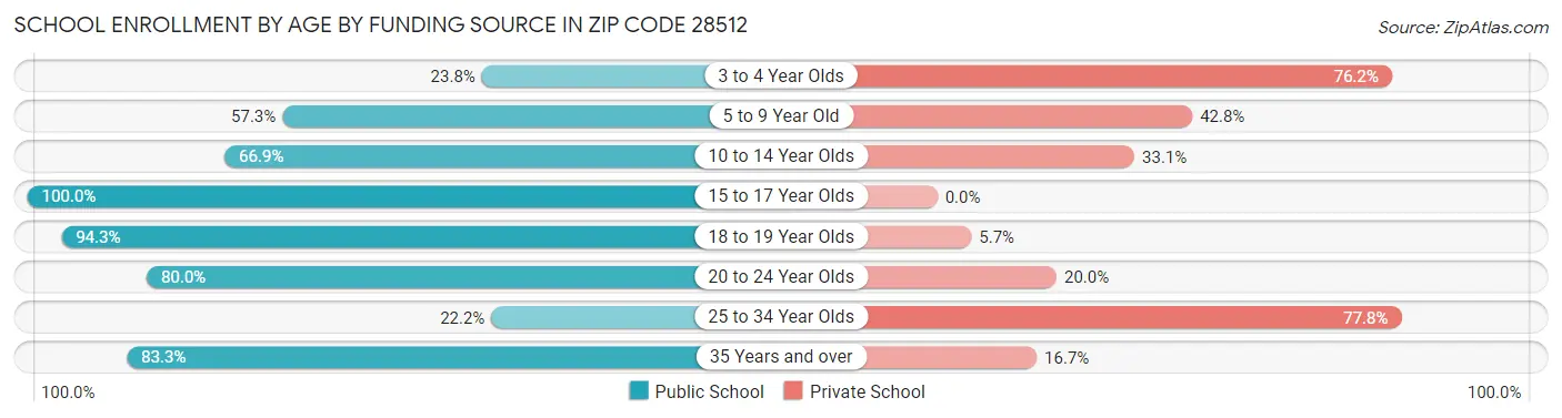 School Enrollment by Age by Funding Source in Zip Code 28512