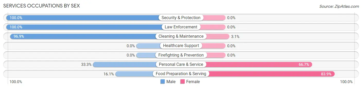 Services Occupations by Sex in Zip Code 28512