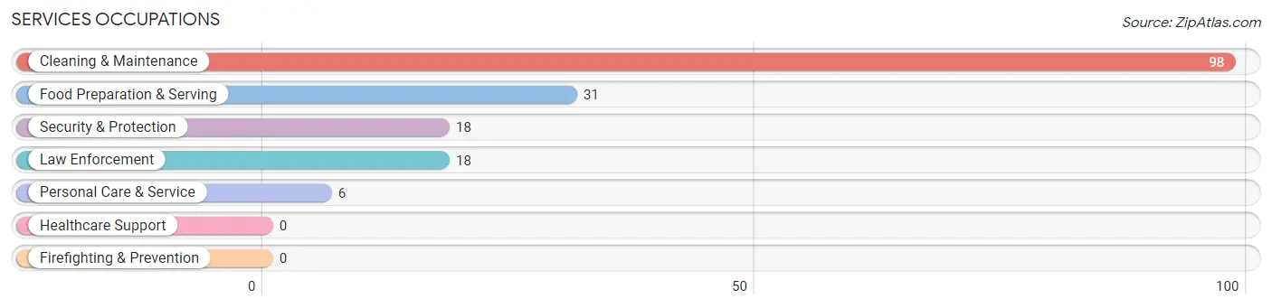 Services Occupations in Zip Code 28512