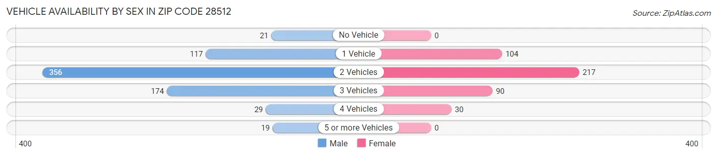 Vehicle Availability by Sex in Zip Code 28512