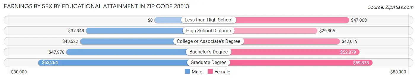 Earnings by Sex by Educational Attainment in Zip Code 28513