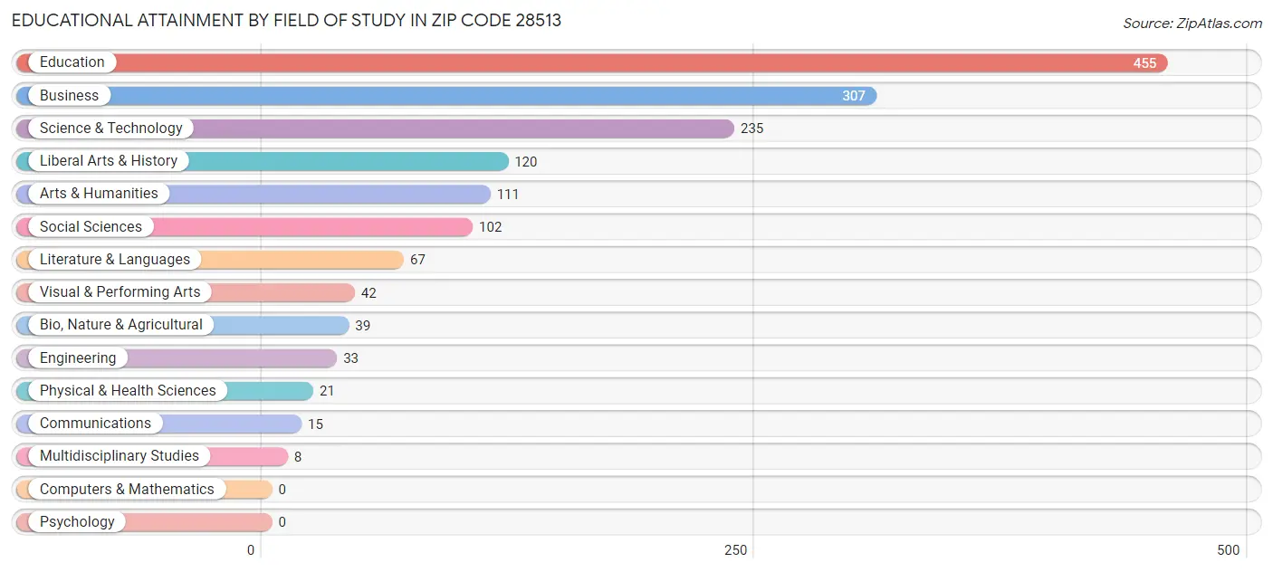 Educational Attainment by Field of Study in Zip Code 28513