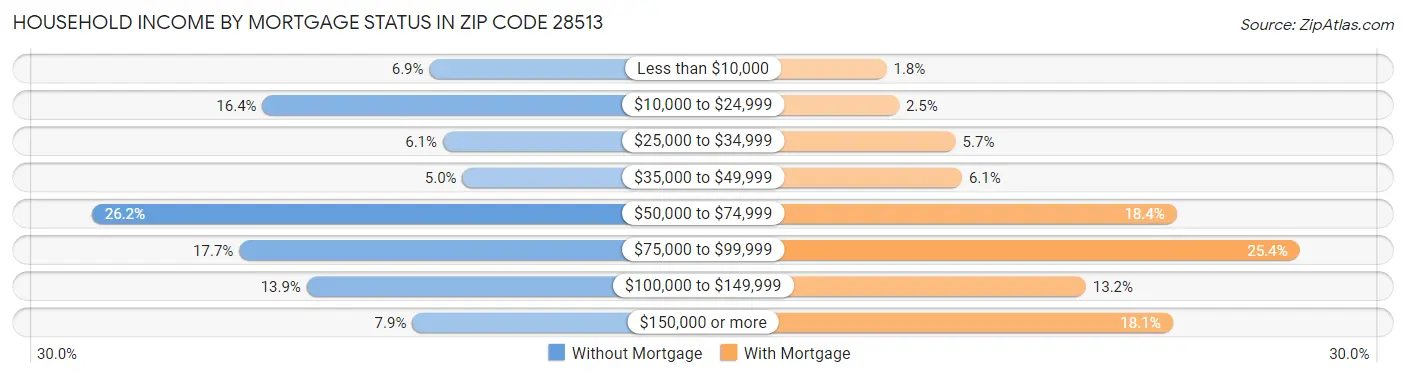 Household Income by Mortgage Status in Zip Code 28513
