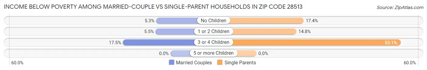 Income Below Poverty Among Married-Couple vs Single-Parent Households in Zip Code 28513