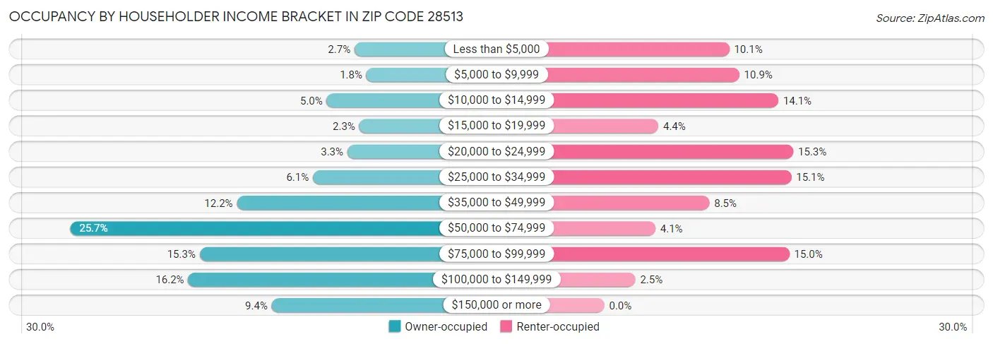 Occupancy by Householder Income Bracket in Zip Code 28513