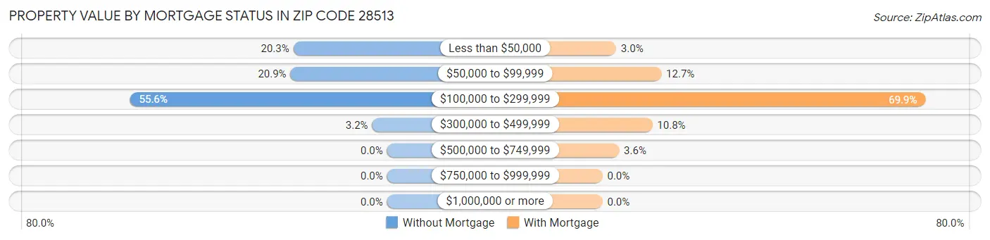 Property Value by Mortgage Status in Zip Code 28513