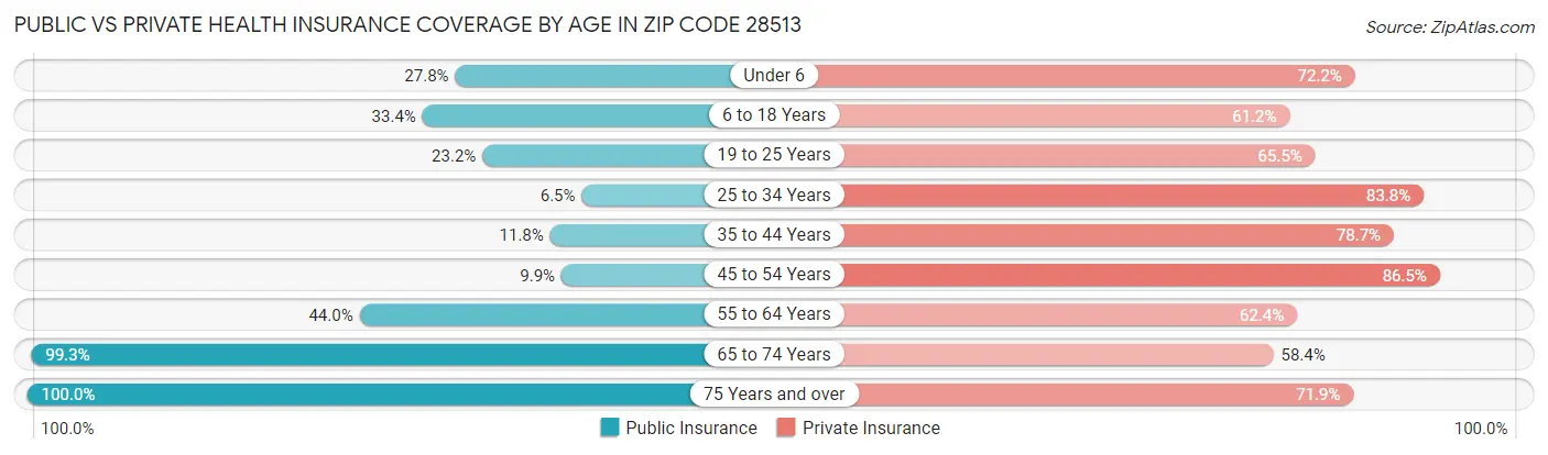 Public vs Private Health Insurance Coverage by Age in Zip Code 28513