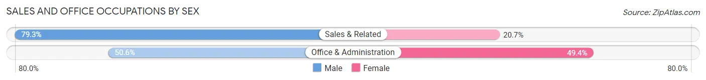Sales and Office Occupations by Sex in Zip Code 28513