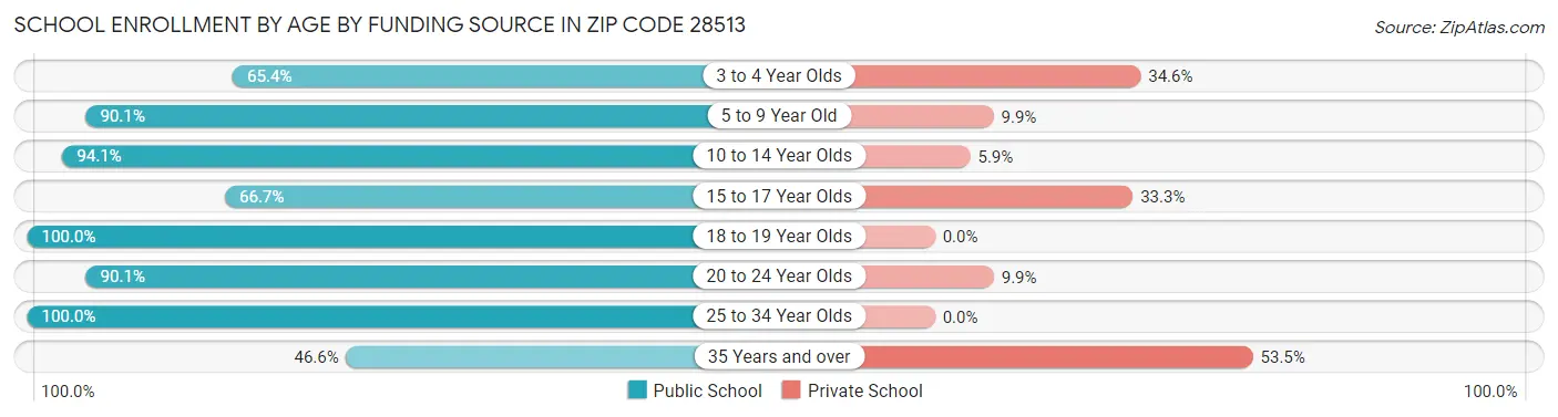 School Enrollment by Age by Funding Source in Zip Code 28513