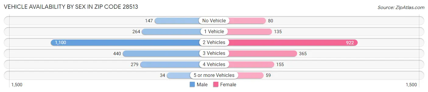 Vehicle Availability by Sex in Zip Code 28513