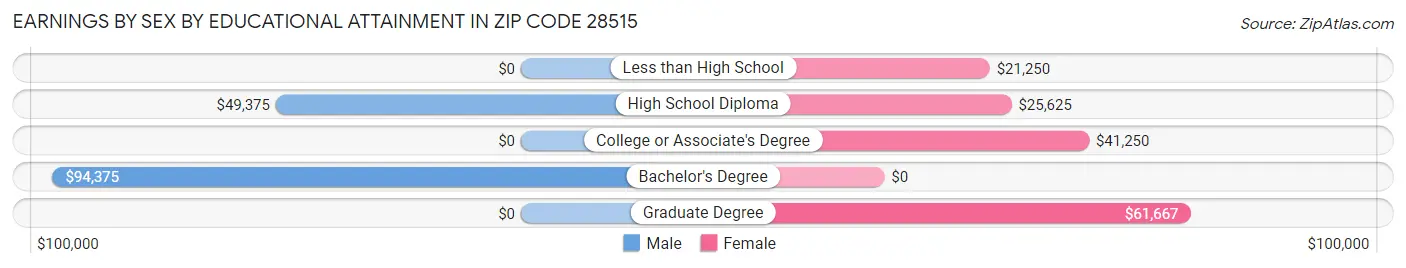 Earnings by Sex by Educational Attainment in Zip Code 28515