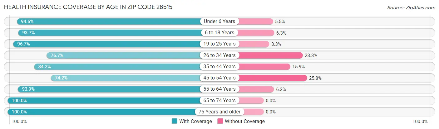 Health Insurance Coverage by Age in Zip Code 28515
