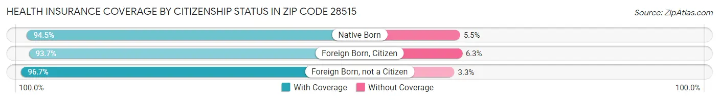 Health Insurance Coverage by Citizenship Status in Zip Code 28515