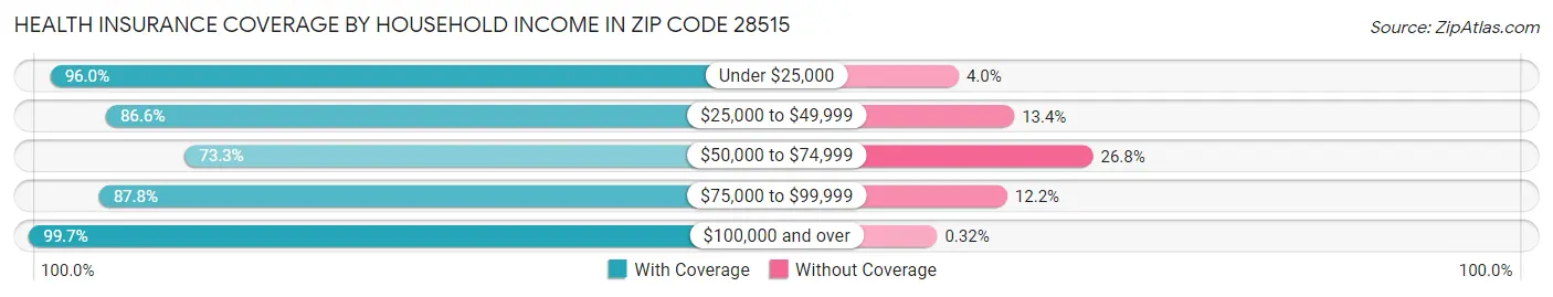 Health Insurance Coverage by Household Income in Zip Code 28515