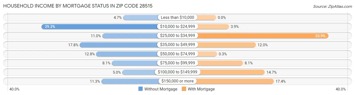 Household Income by Mortgage Status in Zip Code 28515