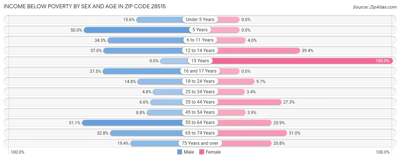 Income Below Poverty by Sex and Age in Zip Code 28515
