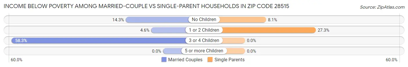 Income Below Poverty Among Married-Couple vs Single-Parent Households in Zip Code 28515