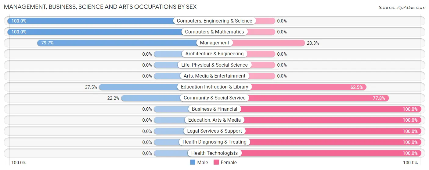 Management, Business, Science and Arts Occupations by Sex in Zip Code 28515