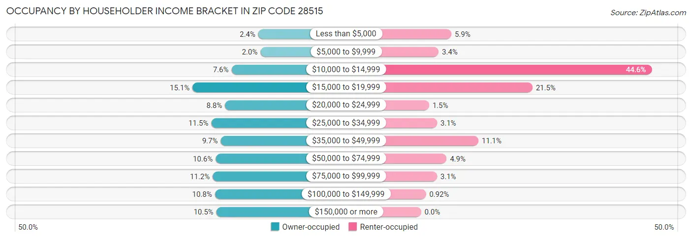 Occupancy by Householder Income Bracket in Zip Code 28515