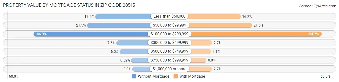 Property Value by Mortgage Status in Zip Code 28515