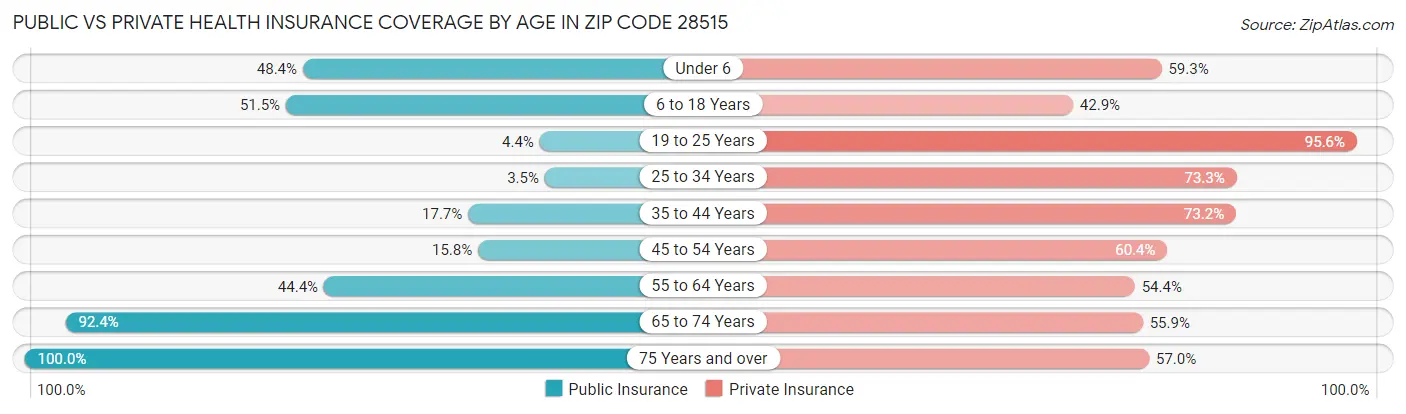 Public vs Private Health Insurance Coverage by Age in Zip Code 28515