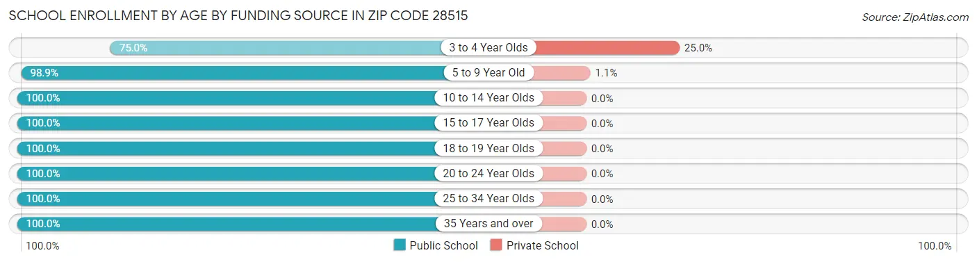 School Enrollment by Age by Funding Source in Zip Code 28515