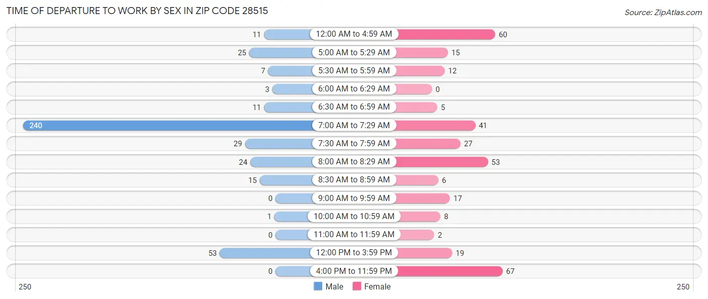 Time of Departure to Work by Sex in Zip Code 28515