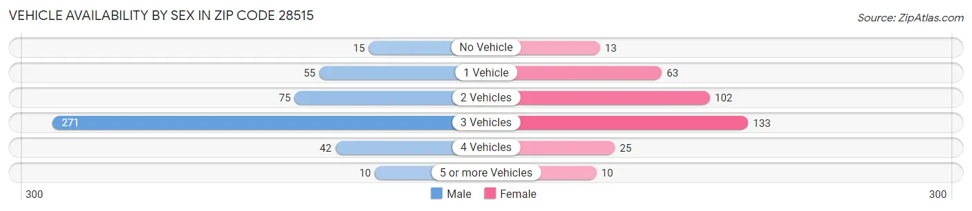 Vehicle Availability by Sex in Zip Code 28515