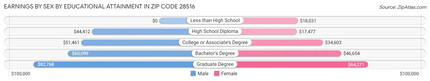 Earnings by Sex by Educational Attainment in Zip Code 28516