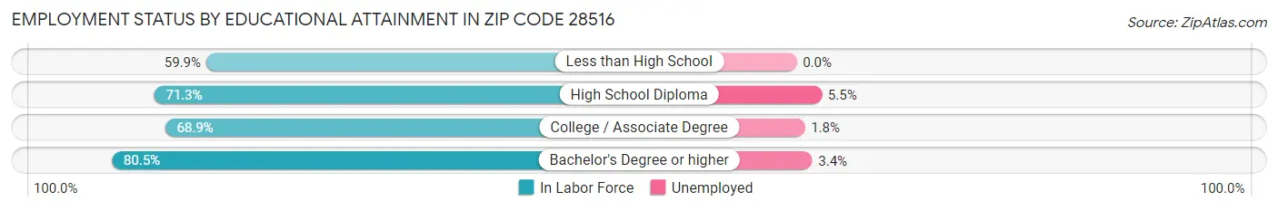 Employment Status by Educational Attainment in Zip Code 28516