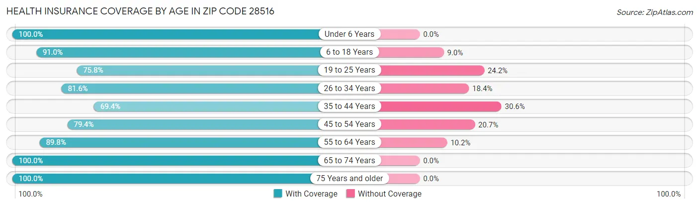 Health Insurance Coverage by Age in Zip Code 28516